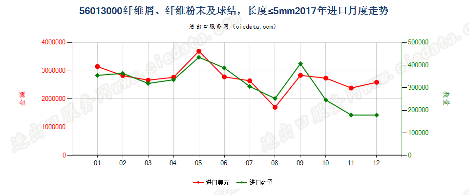 56013000纤维屑、纤维粉末及球结，长度≤5mm进口2017年月度走势图