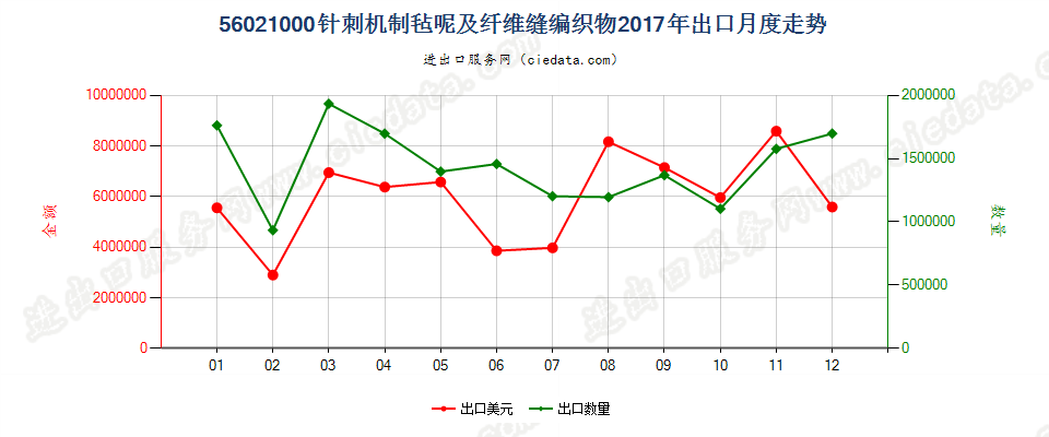 56021000针刺机制毡呢及纤维缝编织物出口2017年月度走势图