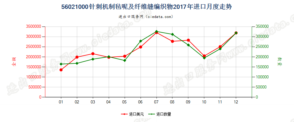 56021000针刺机制毡呢及纤维缝编织物进口2017年月度走势图