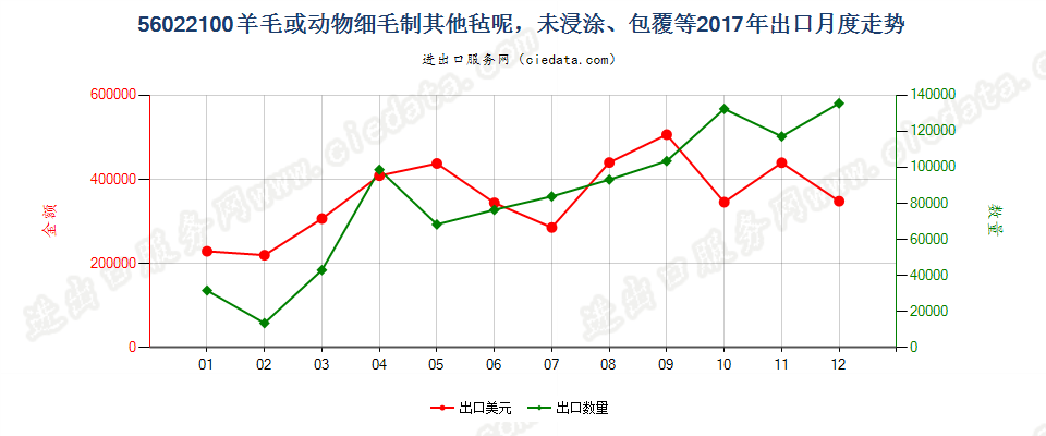 56022100羊毛或动物细毛制其他毡呢，未浸涂、包覆等出口2017年月度走势图