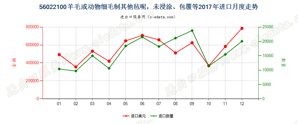 56022100羊毛或动物细毛制其他毡呢，未浸涂、包覆等进口2017年月度走势图