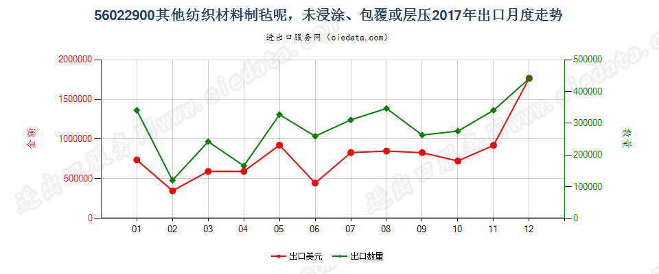 56022900其他纺织材料制毡呢，未浸涂、包覆或层压出口2017年月度走势图