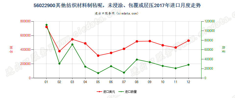 56022900其他纺织材料制毡呢，未浸涂、包覆或层压进口2017年月度走势图