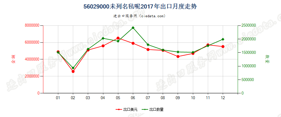 56029000未列名毡呢出口2017年月度走势图