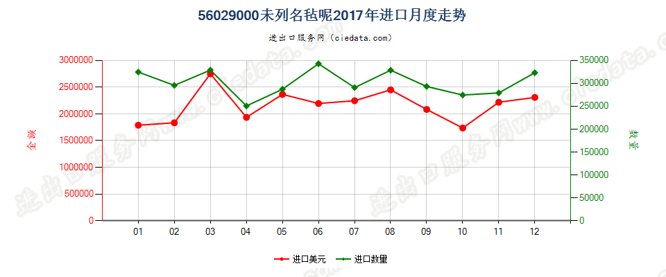 56029000未列名毡呢进口2017年月度走势图