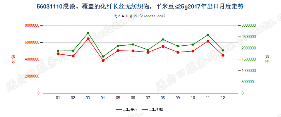 56031110浸涂、覆盖的化纤长丝无纺织物，平米重≤25g出口2017年月度走势图