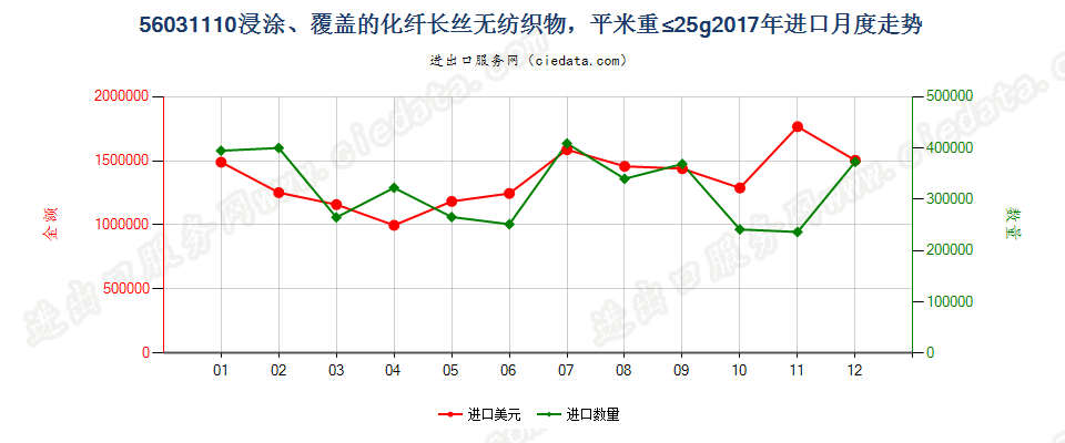 56031110浸涂、覆盖的化纤长丝无纺织物，平米重≤25g进口2017年月度走势图