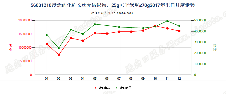 56031210浸涂的化纤长丝无纺织物，25g＜平米重≤70g出口2017年月度走势图