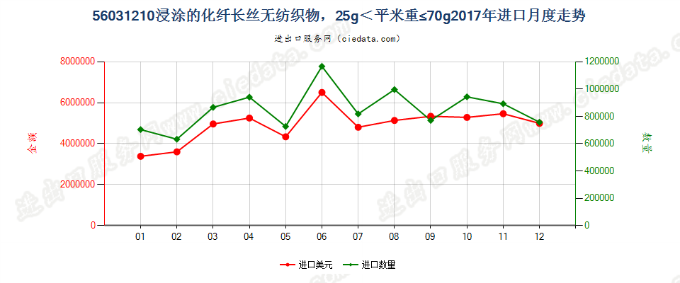 56031210浸涂的化纤长丝无纺织物，25g＜平米重≤70g进口2017年月度走势图