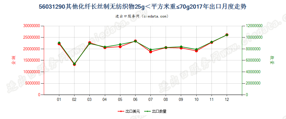 56031290其他化纤长丝制无纺织物25g＜平方米重≤70g出口2017年月度走势图