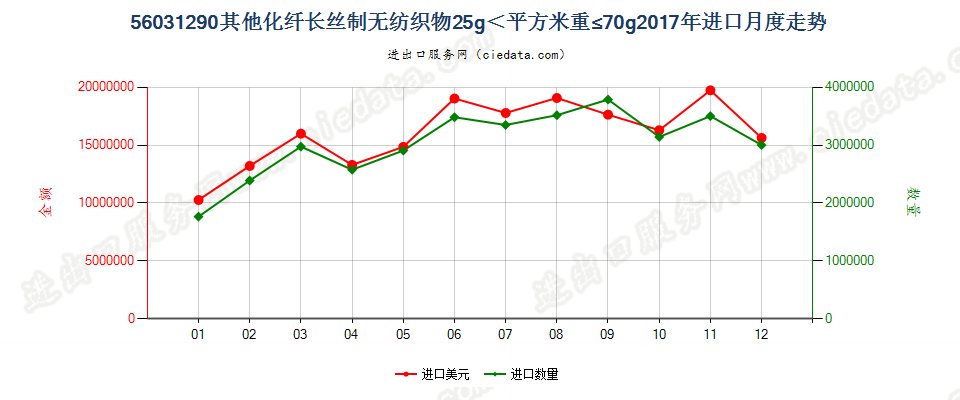 56031290其他化纤长丝制无纺织物25g＜平方米重≤70g进口2017年月度走势图