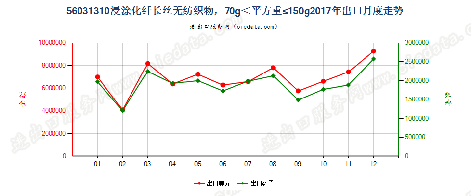 56031310浸涂化纤长丝无纺织物，70g＜平方重≤150g出口2017年月度走势图