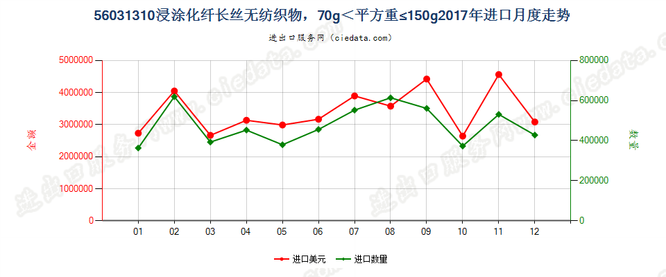 56031310浸涂化纤长丝无纺织物，70g＜平方重≤150g进口2017年月度走势图