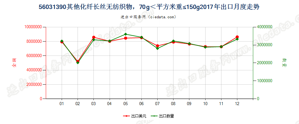 56031390其他化纤长丝无纺织物，70g＜平方米重≤150g出口2017年月度走势图