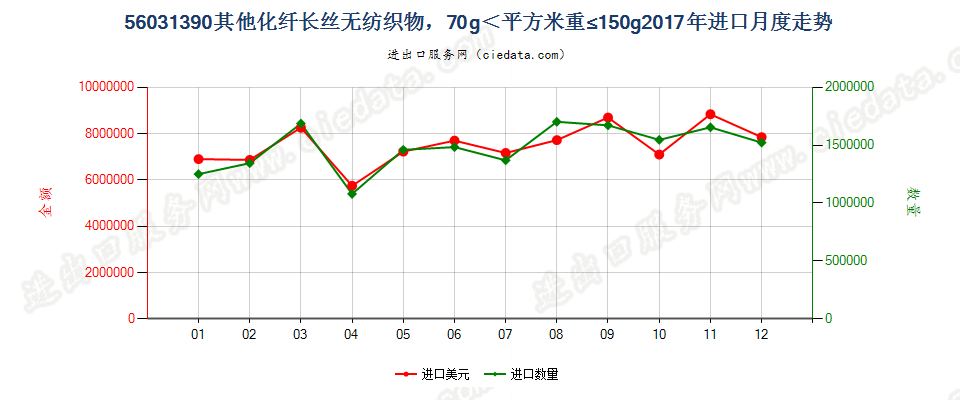 56031390其他化纤长丝无纺织物，70g＜平方米重≤150g进口2017年月度走势图