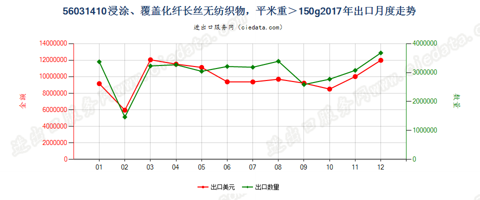 56031410浸涂、覆盖化纤长丝无纺织物，平米重＞150g出口2017年月度走势图