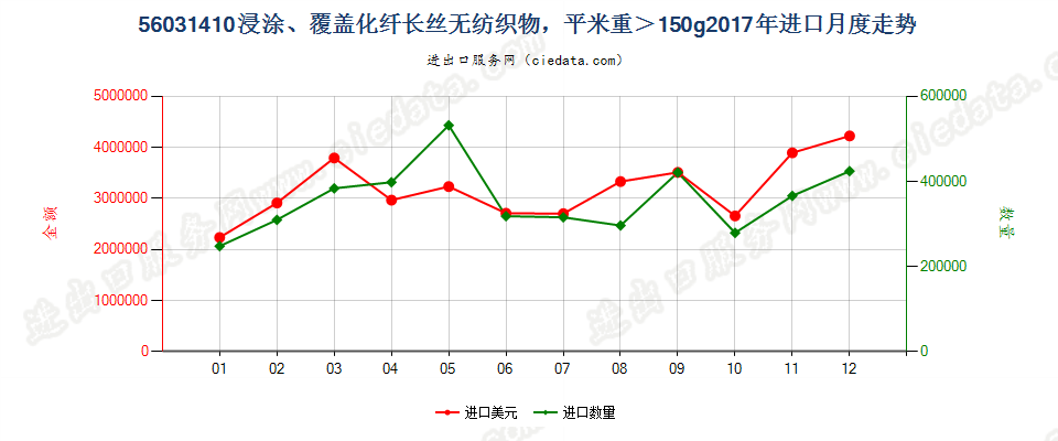 56031410浸涂、覆盖化纤长丝无纺织物，平米重＞150g进口2017年月度走势图