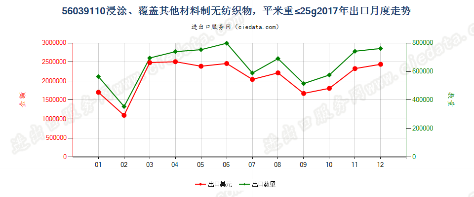 56039110浸涂、覆盖其他材料制无纺织物，平米重≤25g出口2017年月度走势图