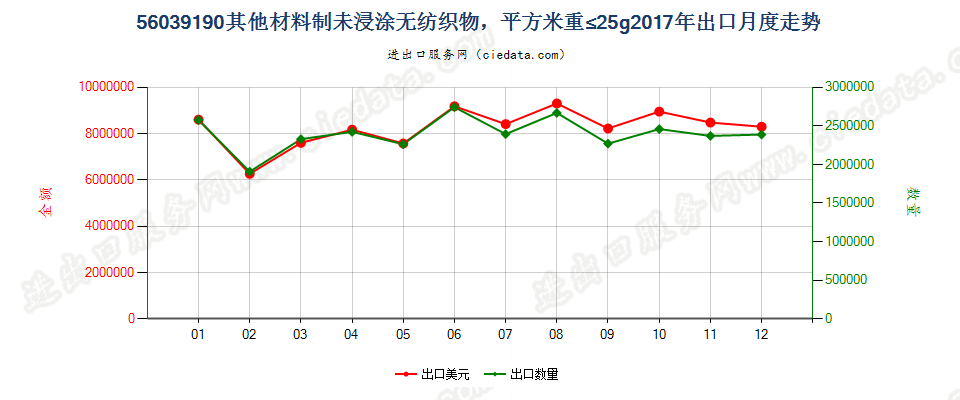 56039190其他材料制未浸涂无纺织物，平方米重≤25g出口2017年月度走势图