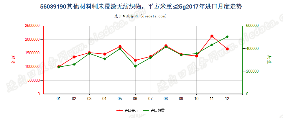 56039190其他材料制未浸涂无纺织物，平方米重≤25g进口2017年月度走势图