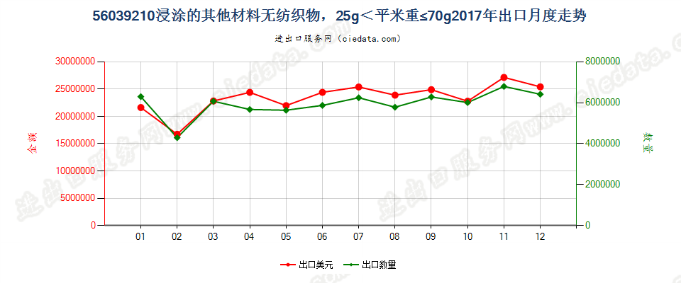 56039210浸涂的其他材料无纺织物，25g＜平米重≤70g出口2017年月度走势图