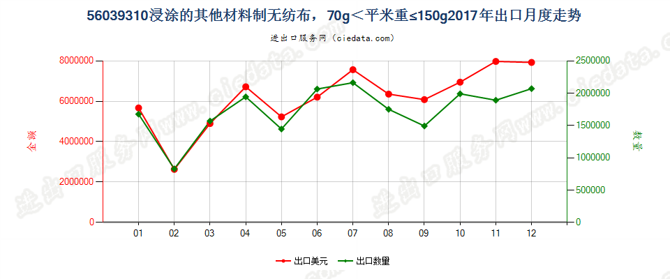 56039310浸涂的其他材料制无纺布，70g＜平米重≤150g出口2017年月度走势图