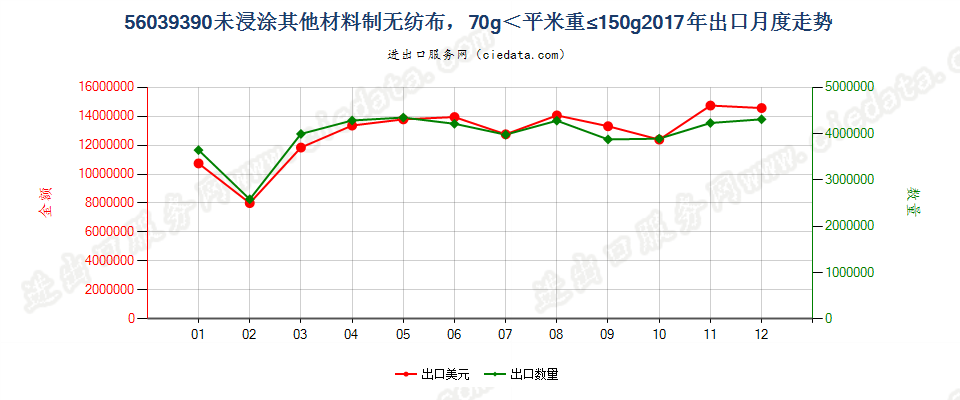 56039390未浸涂其他材料制无纺布，70g＜平米重≤150g出口2017年月度走势图