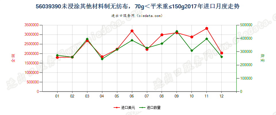 56039390未浸涂其他材料制无纺布，70g＜平米重≤150g进口2017年月度走势图