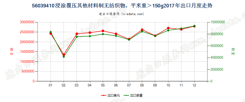 56039410浸涂覆压其他材料制无纺织物，平米重＞150g出口2017年月度走势图