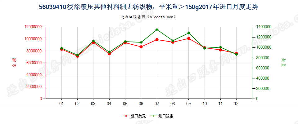 56039410浸涂覆压其他材料制无纺织物，平米重＞150g进口2017年月度走势图