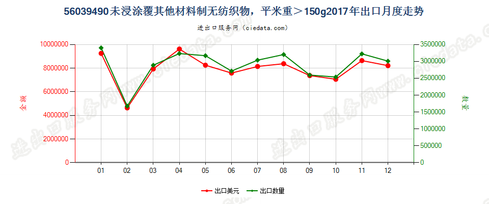 56039490未浸涂覆其他材料制无纺织物，平米重＞150g出口2017年月度走势图