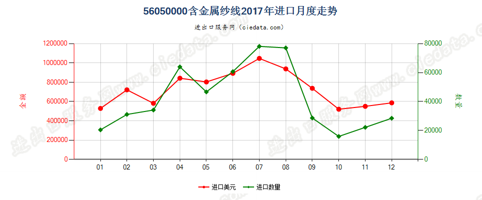 56050000含金属纱线进口2017年月度走势图