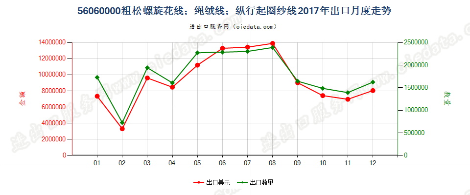 56060000粗松螺旋花线；绳绒线；纵行起圈纱线出口2017年月度走势图