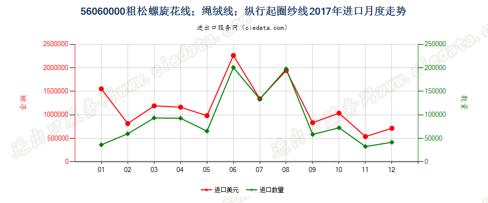 56060000粗松螺旋花线；绳绒线；纵行起圈纱线进口2017年月度走势图