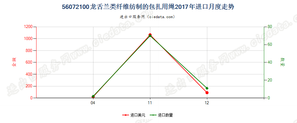 56072100龙舌兰类纤维纺制的包扎用绳进口2017年月度走势图