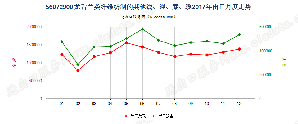 56072900龙舌兰类纤维纺制的其他线、绳、索、缆出口2017年月度走势图