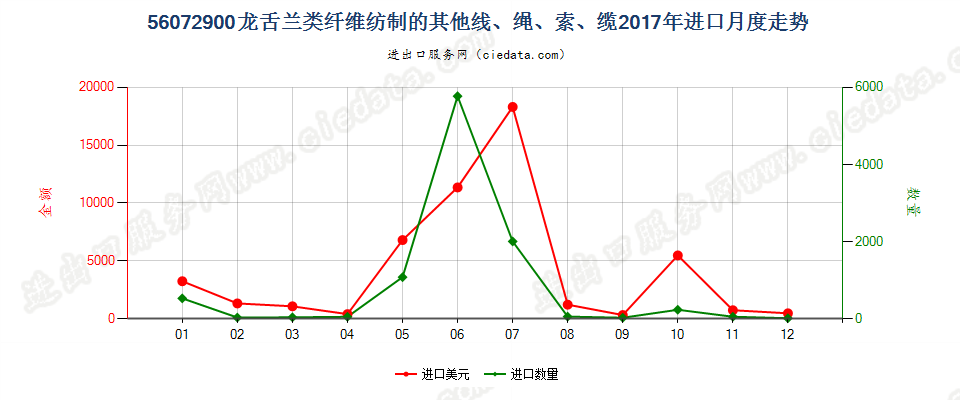 56072900龙舌兰类纤维纺制的其他线、绳、索、缆进口2017年月度走势图