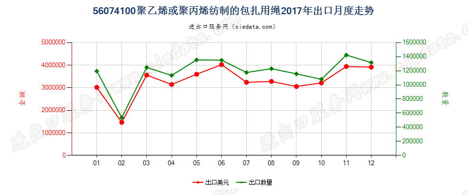 56074100聚乙烯或聚丙烯纺制的包扎用绳出口2017年月度走势图