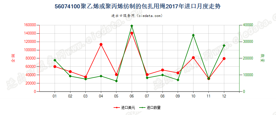 56074100聚乙烯或聚丙烯纺制的包扎用绳进口2017年月度走势图