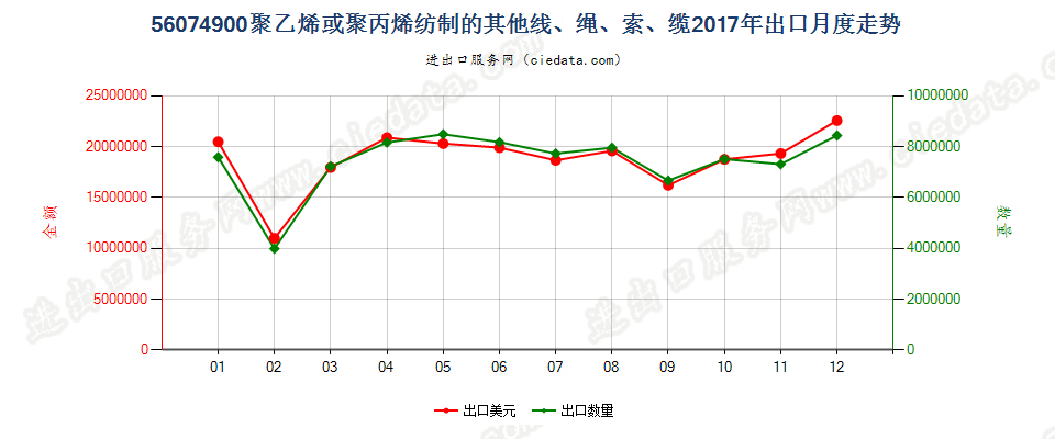 56074900聚乙烯或聚丙烯纺制的其他线、绳、索、缆出口2017年月度走势图