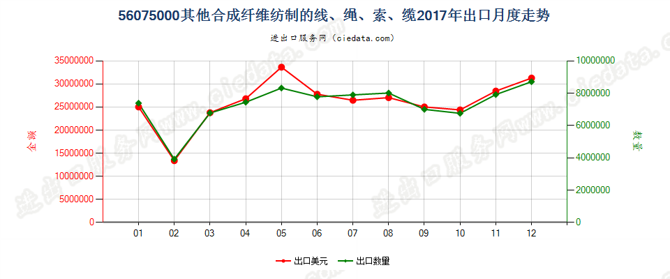 56075000其他合成纤维纺制的线、绳、索、缆出口2017年月度走势图