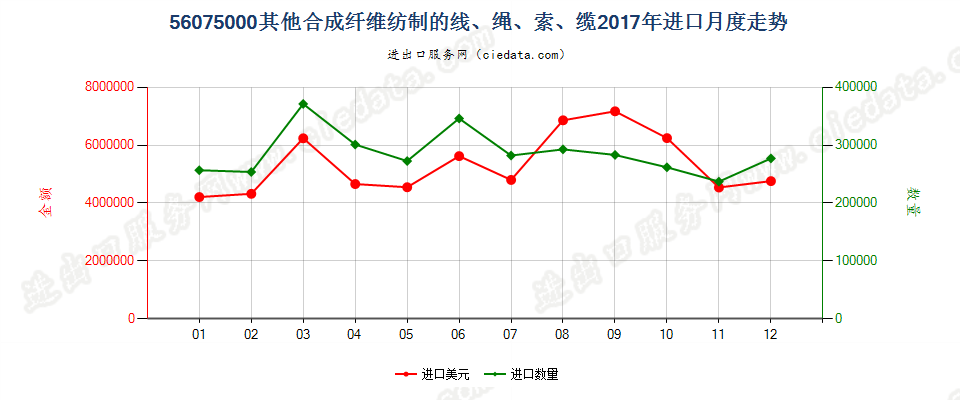 56075000其他合成纤维纺制的线、绳、索、缆进口2017年月度走势图