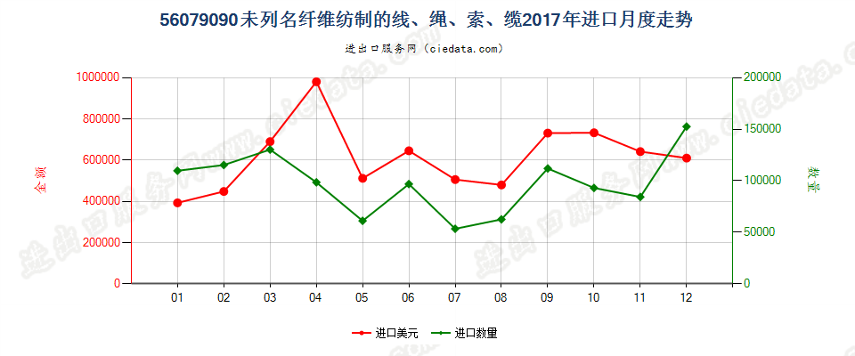 56079090未列名纤维纺制的线、绳、索、缆进口2017年月度走势图