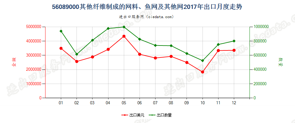 56089000其他纤维制成的网料、鱼网及其他网出口2017年月度走势图