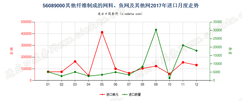 56089000其他纤维制成的网料、鱼网及其他网进口2017年月度走势图