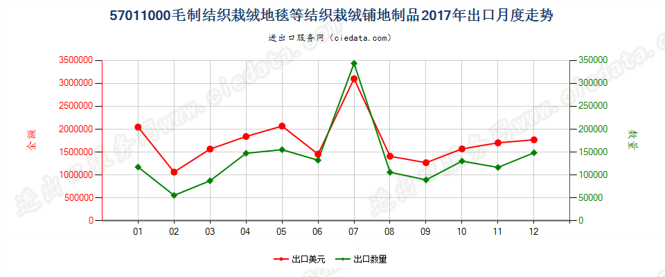 57011000毛制结织栽绒地毯等结织栽绒铺地制品出口2017年月度走势图