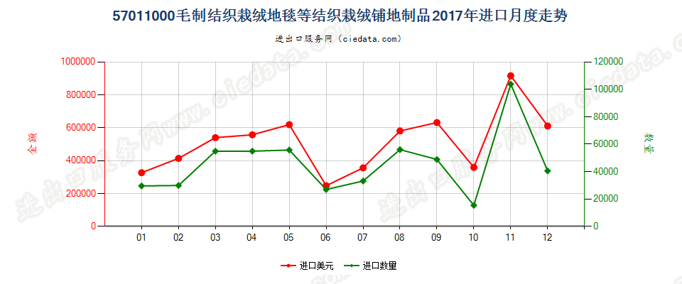 57011000毛制结织栽绒地毯等结织栽绒铺地制品进口2017年月度走势图