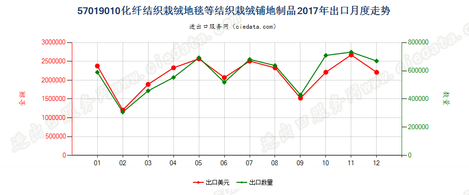 57019010化纤结织栽绒地毯等结织栽绒铺地制品出口2017年月度走势图