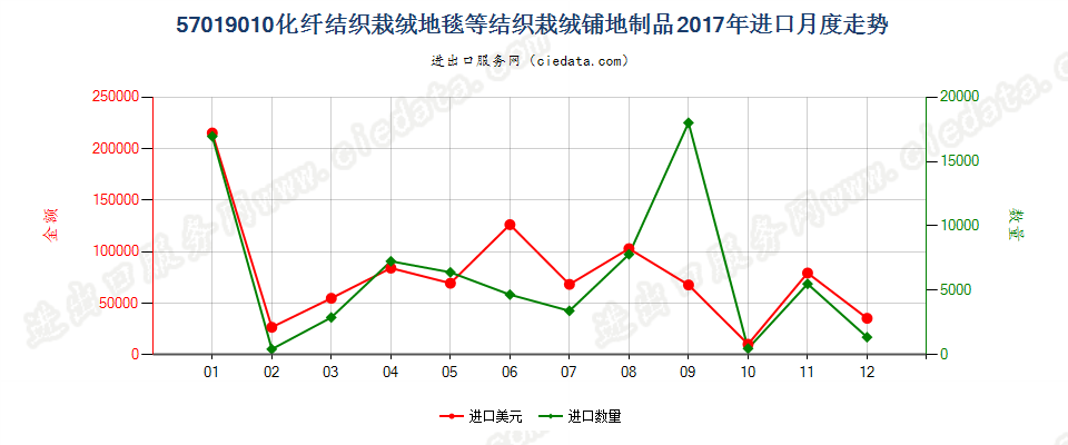 57019010化纤结织栽绒地毯等结织栽绒铺地制品进口2017年月度走势图