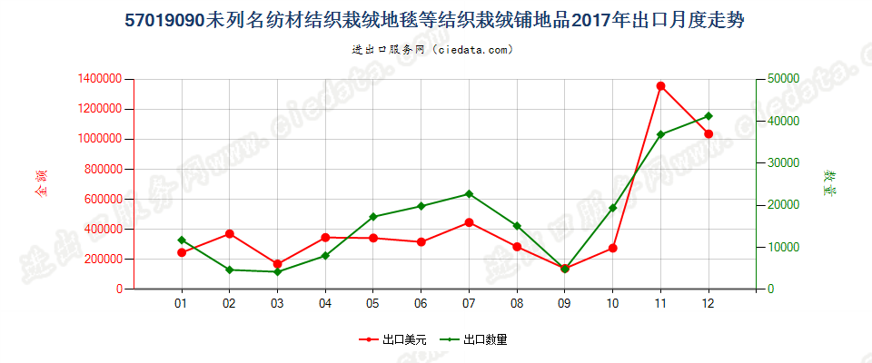 57019090未列名纺材结织栽绒地毯等结织栽绒铺地品出口2017年月度走势图